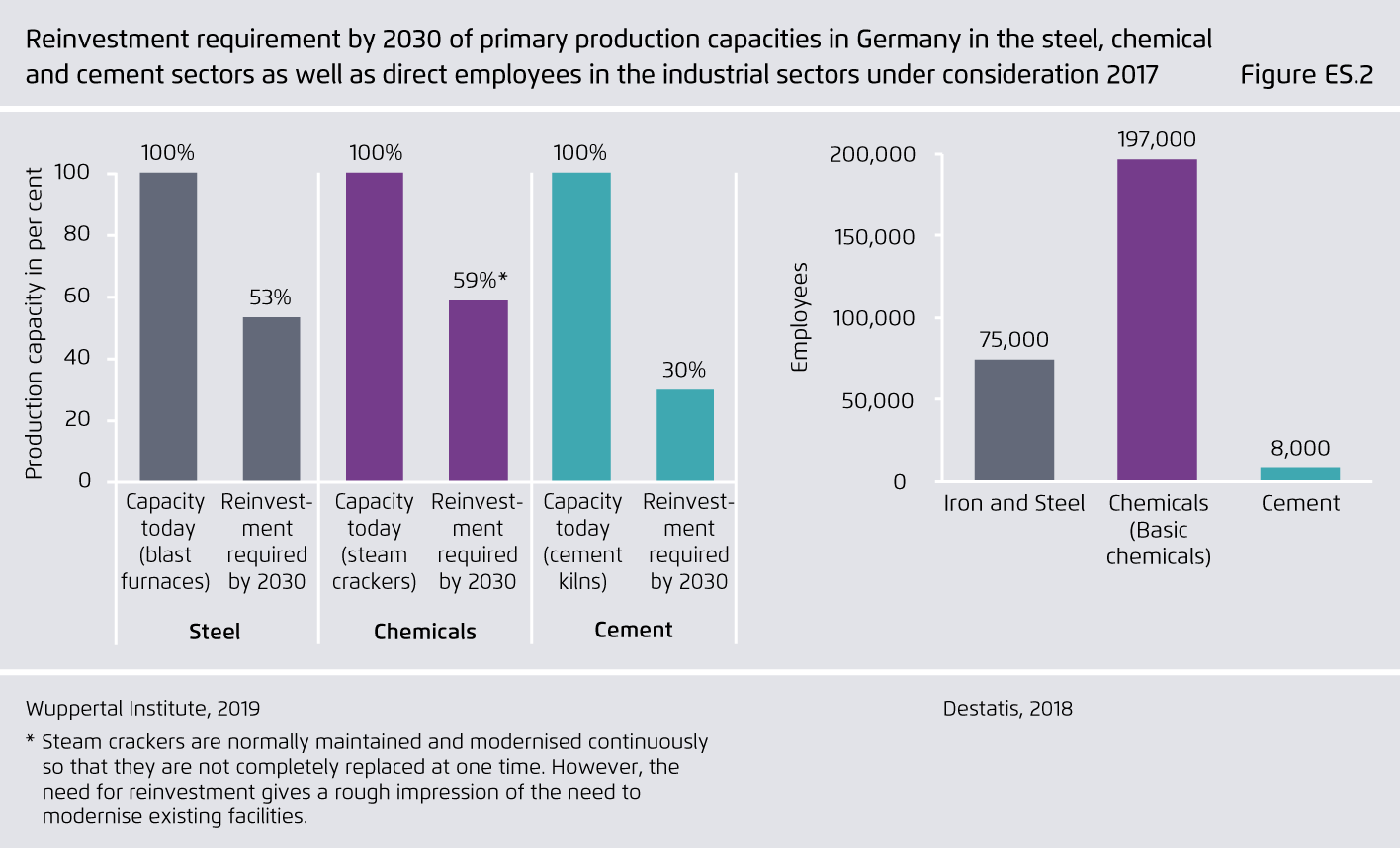 Preview for Reinvestment requirement by 2030 of primary production capacities in Germany in the steel, chemical  and cement sectors as well as direct employees in the industrial sectors under consideration 2017