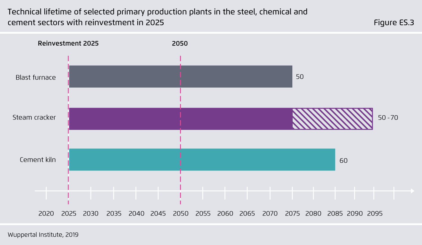 Preview for Technical lifetime of selected primary production plants in the steel, chemical and  cement sectors with reinvestment in 2025