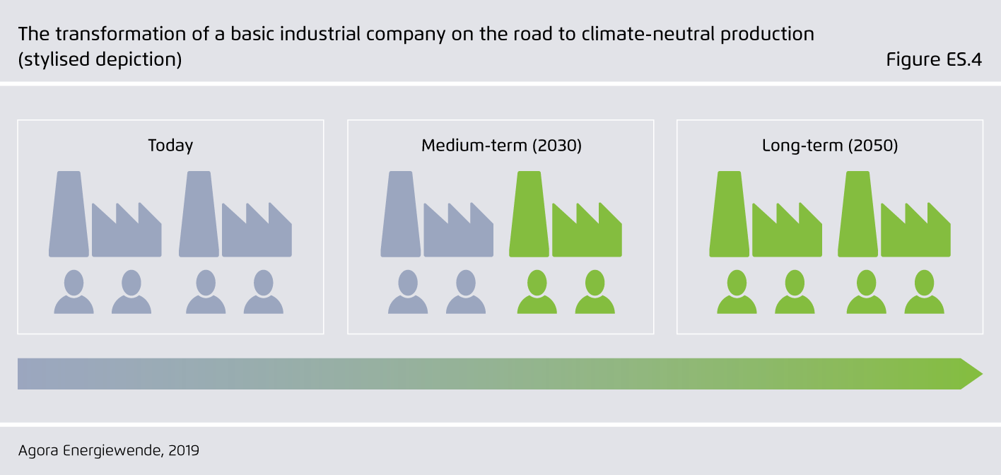 Preview for Depiction of a basic industry company on the road to climate-neutral production (stylized depiction)