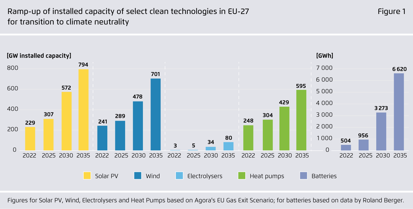Preview for Ramp-up of installed capacity of select clean technologies in EU-27 for transition to climate neutrality