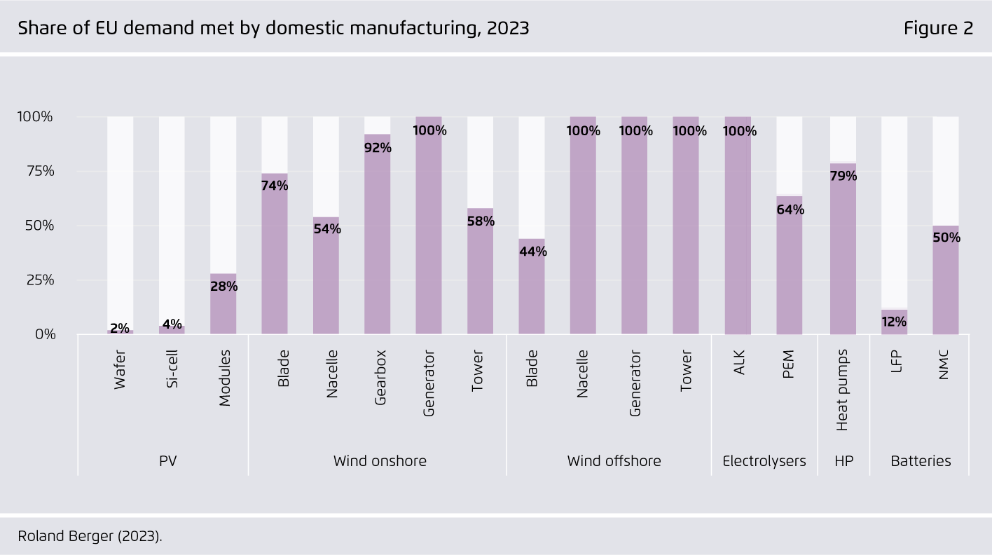 Preview for Share of EU demand met by domestic manufacturing, 2023