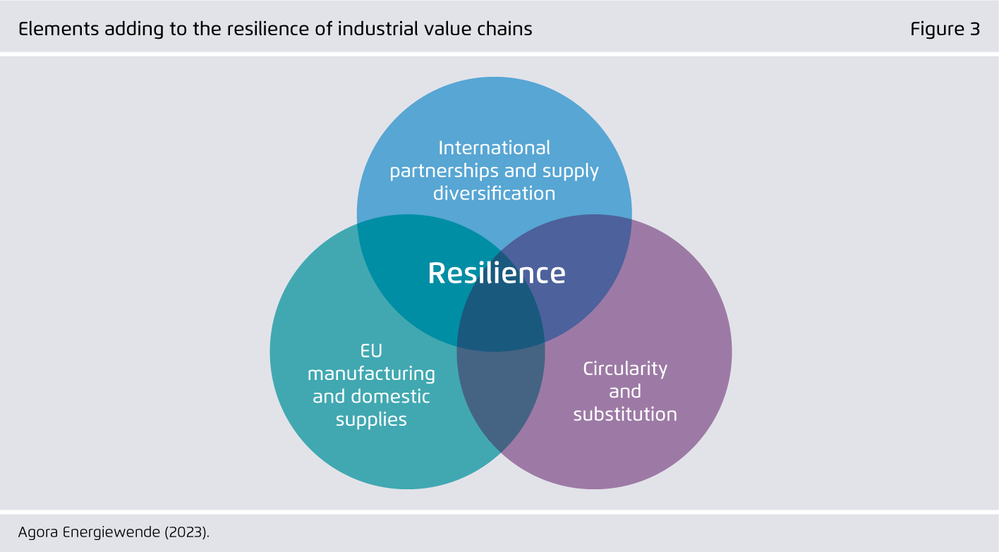 Preview for Elements adding to the resilience of industrial value chains