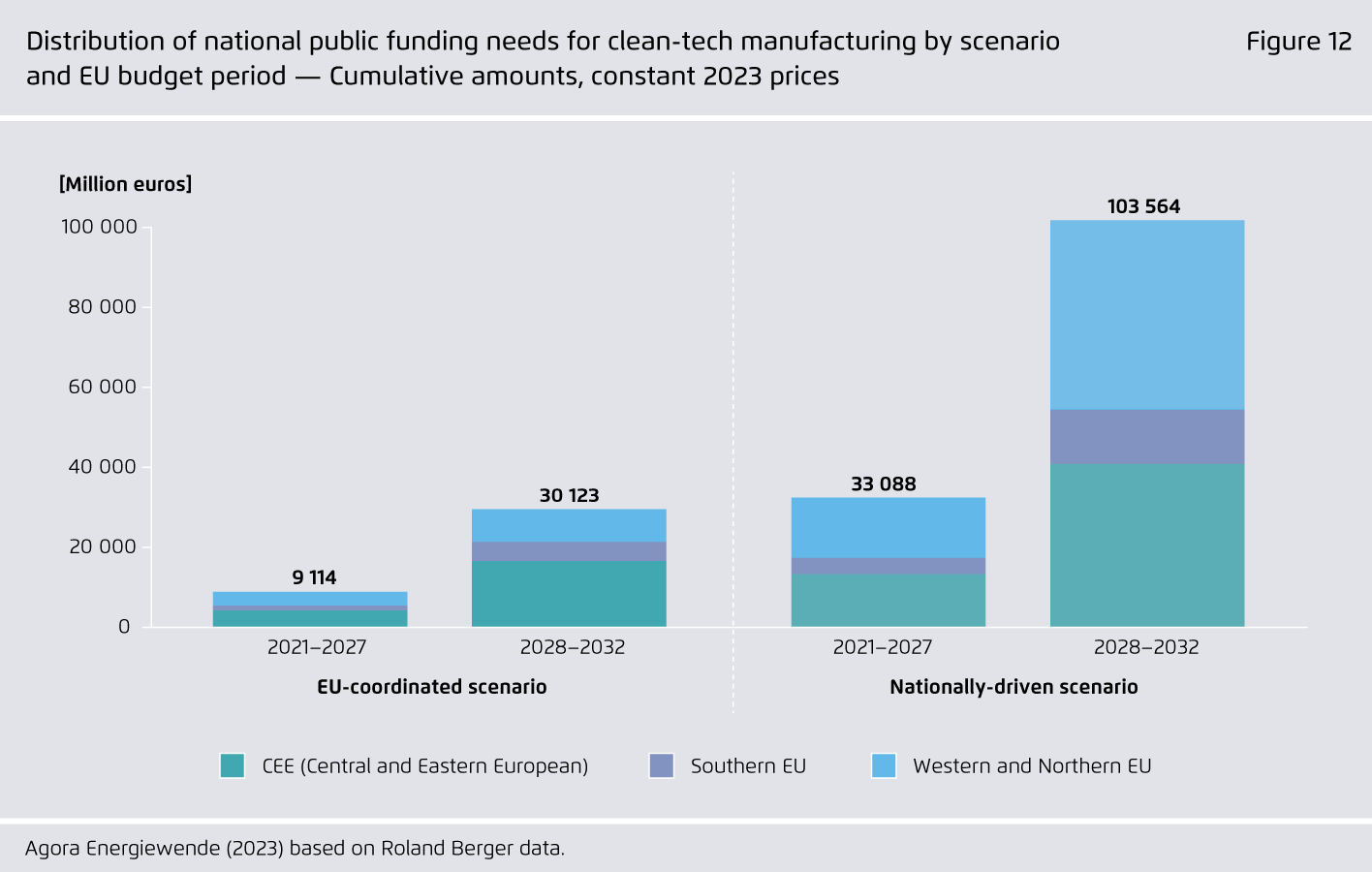 Preview for Distribution of national public funding needs for clean-tech manufacturing by scenario and EU budget period — Cumulative amounts, constant 2023 prices