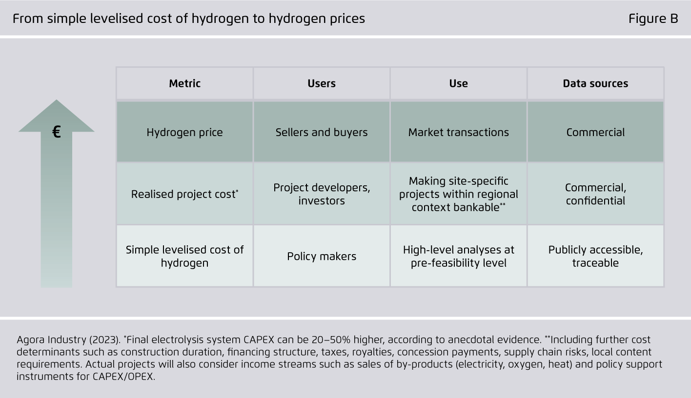 Preview for From simple levelised cost of hydrogen to hydrogen prices