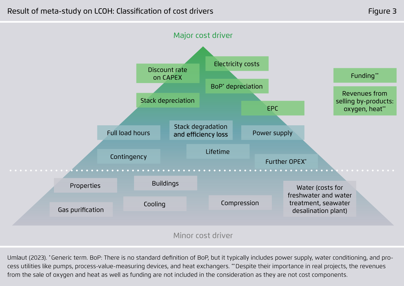 Preview for Result of meta-study on LCOH: Classification of cost drivers