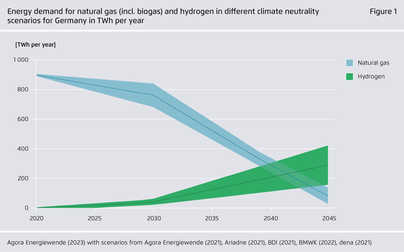 Preview for Energy demand for natural gas (incl. biogas) and hydrogen in different climate neutrality scenarios for Germany in TWh per year