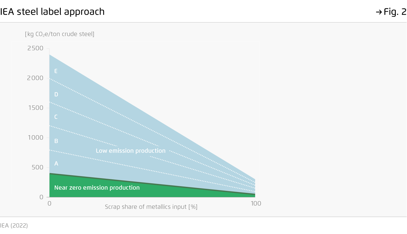 Preview for IEA steel label approach
