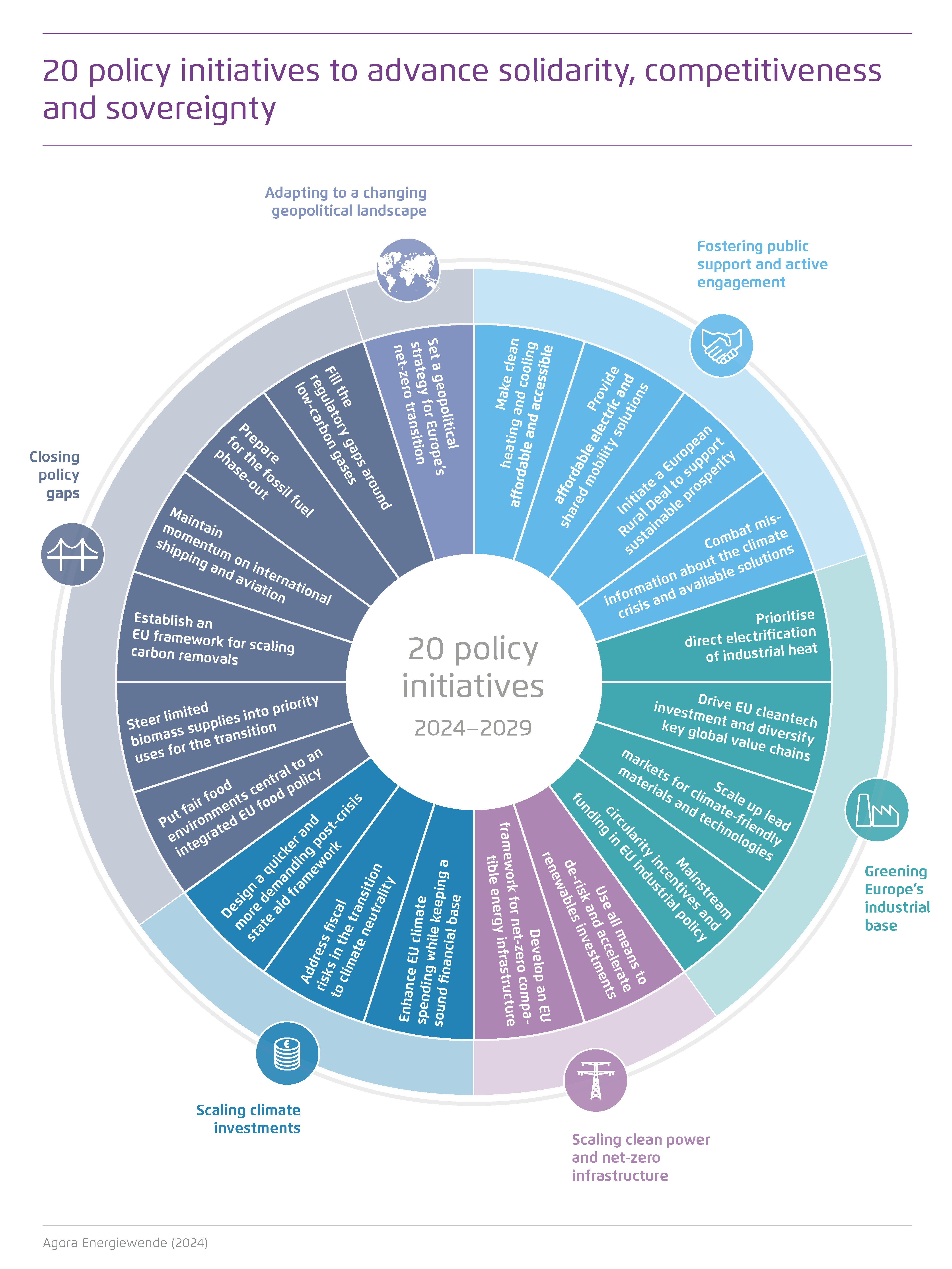 Preview for 20 policy initiatives to advance solidarity, competitiveness and sovereignty