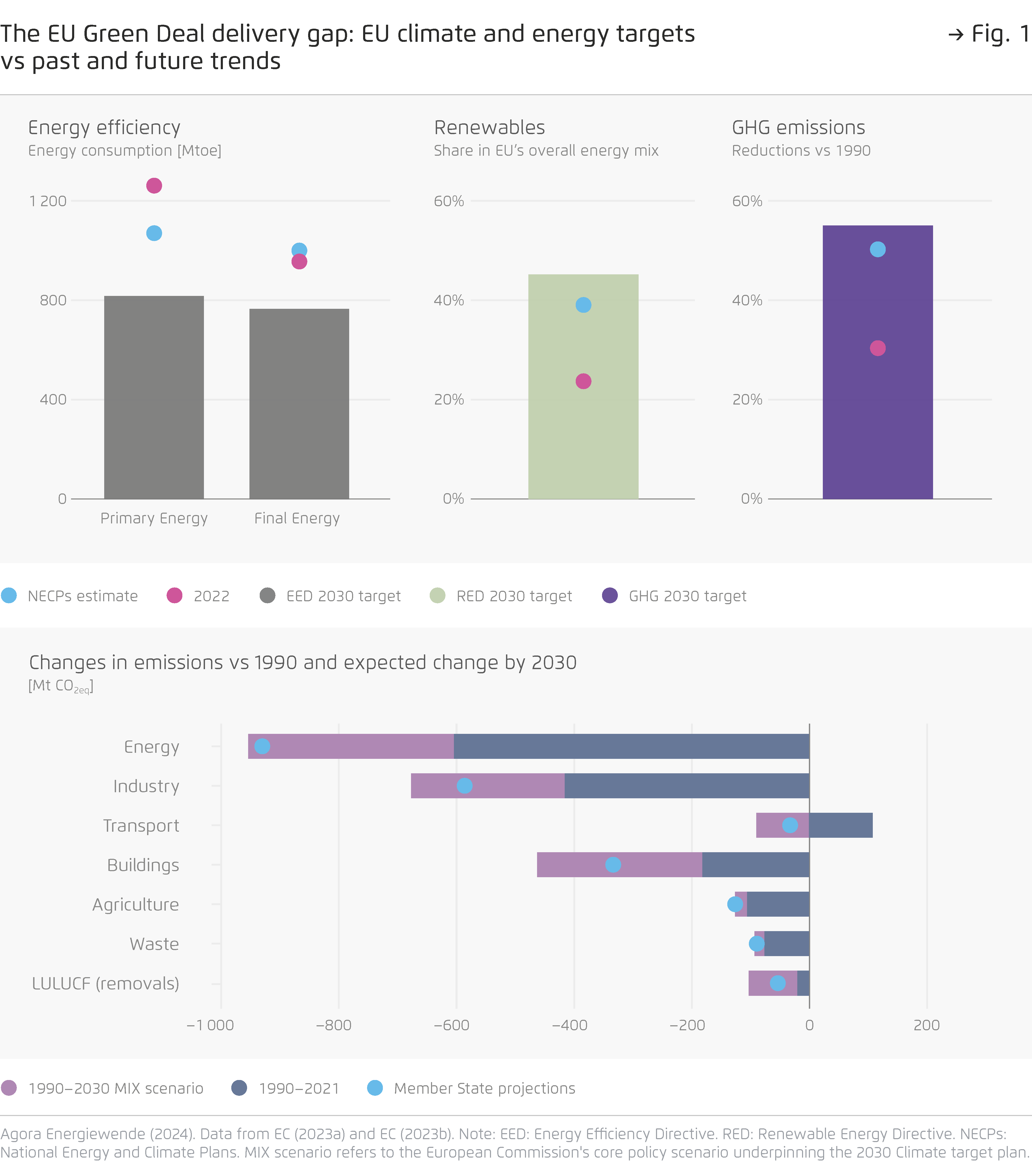 Preview for The EU Green Deal delivery gap: EU climate and energy targets vs past and future trends