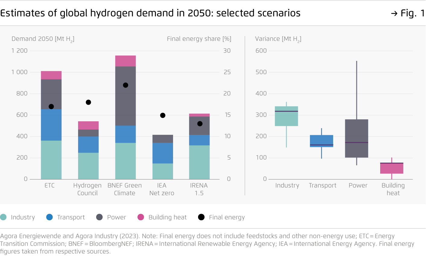 Preview for Estimates of global hydrogen demand in 2050: selected scenarios