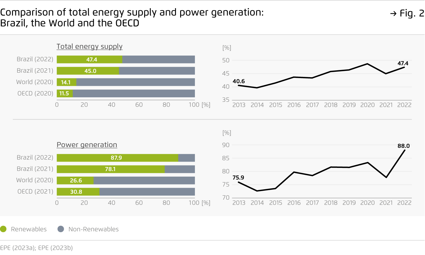 Preview for Comparison of total energy supply and power generation: Brazil, the World and the OECD