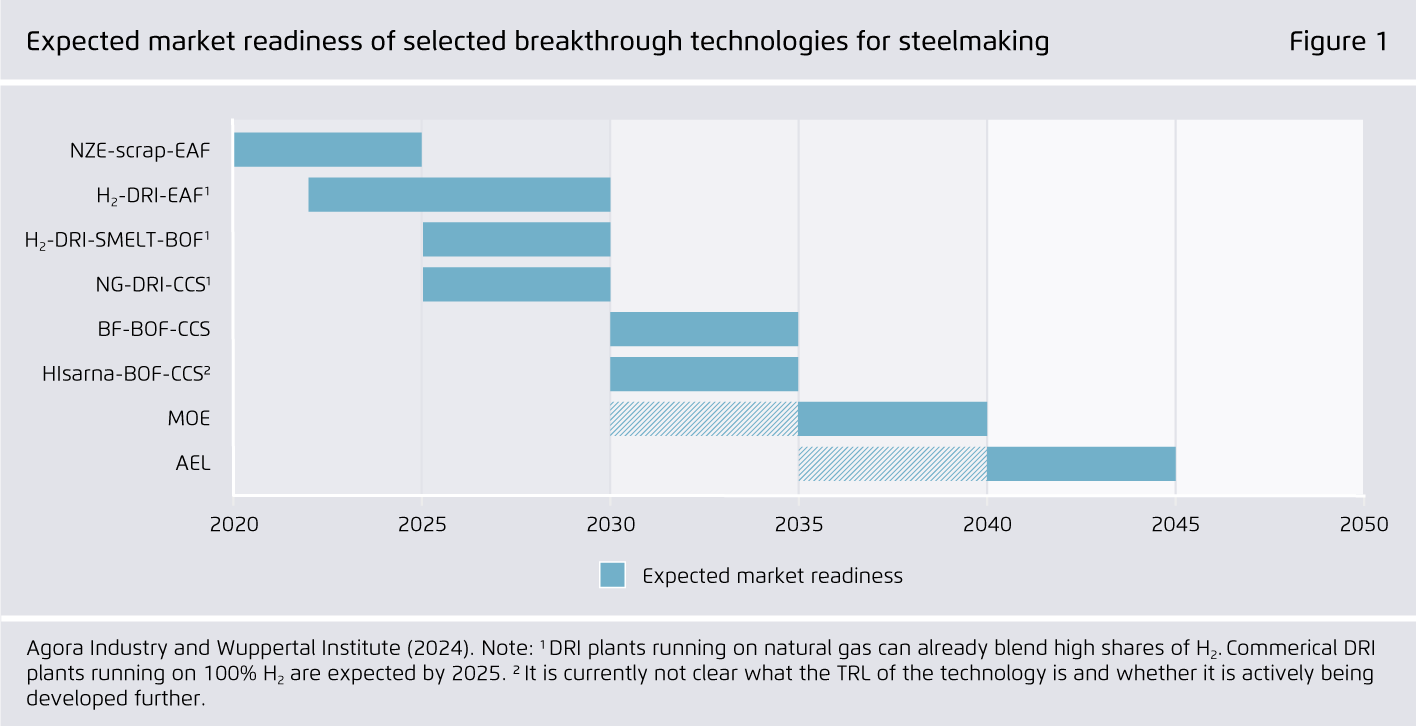 Preview for Expected market readiness of selected breakthrough technologies for steelmaking