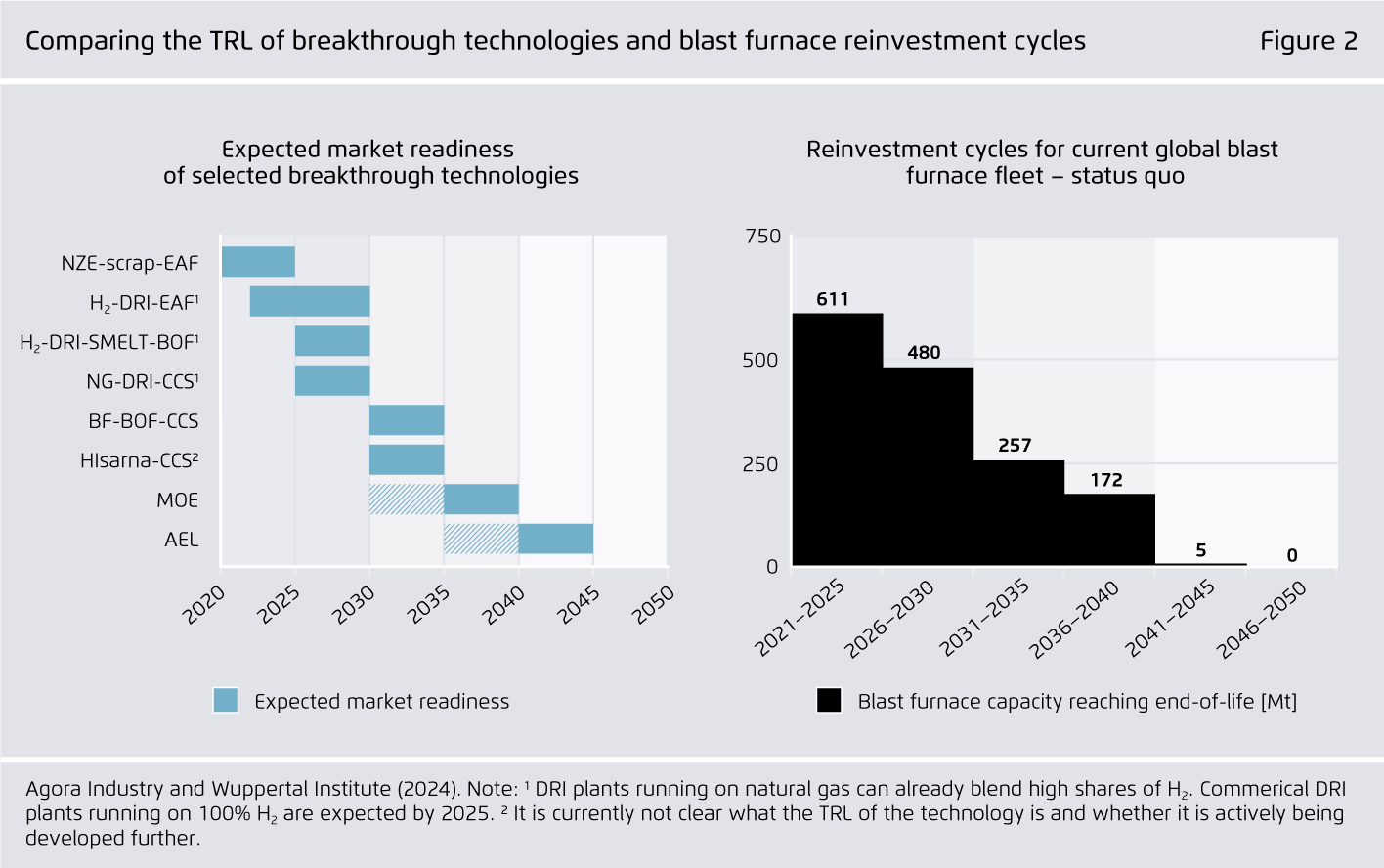 Preview for Comparing the TRL of breakthrough technologies and blast furnace reinvestment cycles