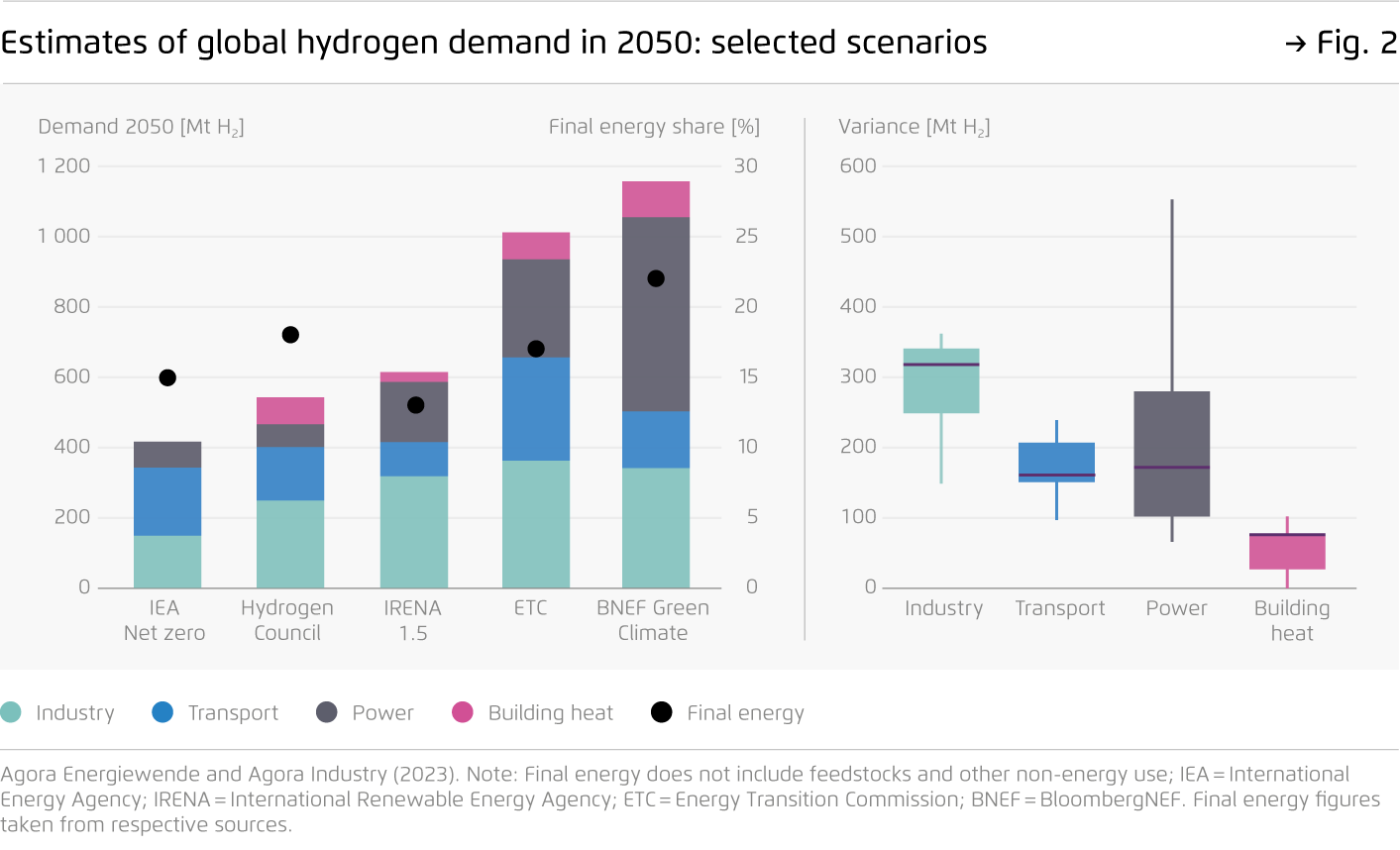 Preview for Estimates of global hydrogen demand in 2050: selected scenarios