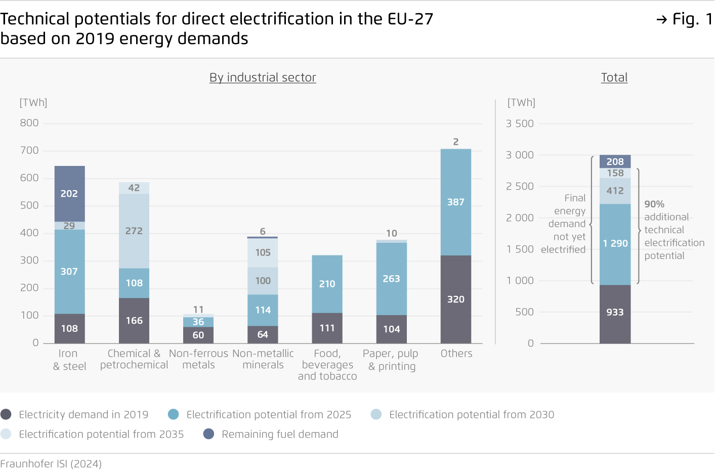 Preview for Technical potentials for direct electrification in the EU-27 based on 2019 energy demands