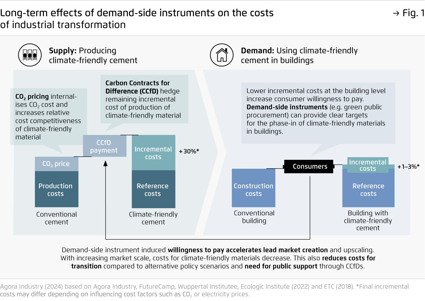 Preview for Long-term effects of demand-side instruments on the costs of industrial transformation