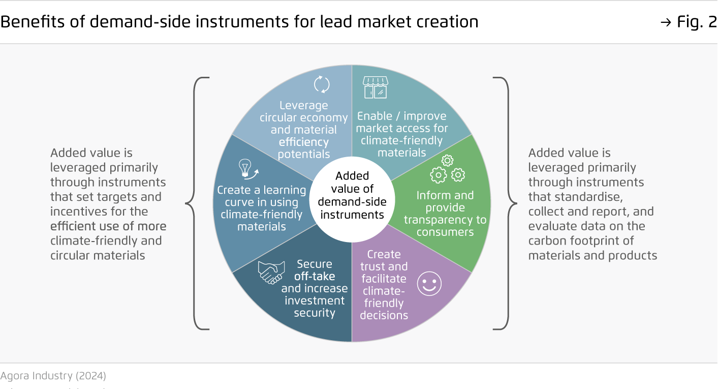 Preview for Benefits of demand-side instruments for lead market creation