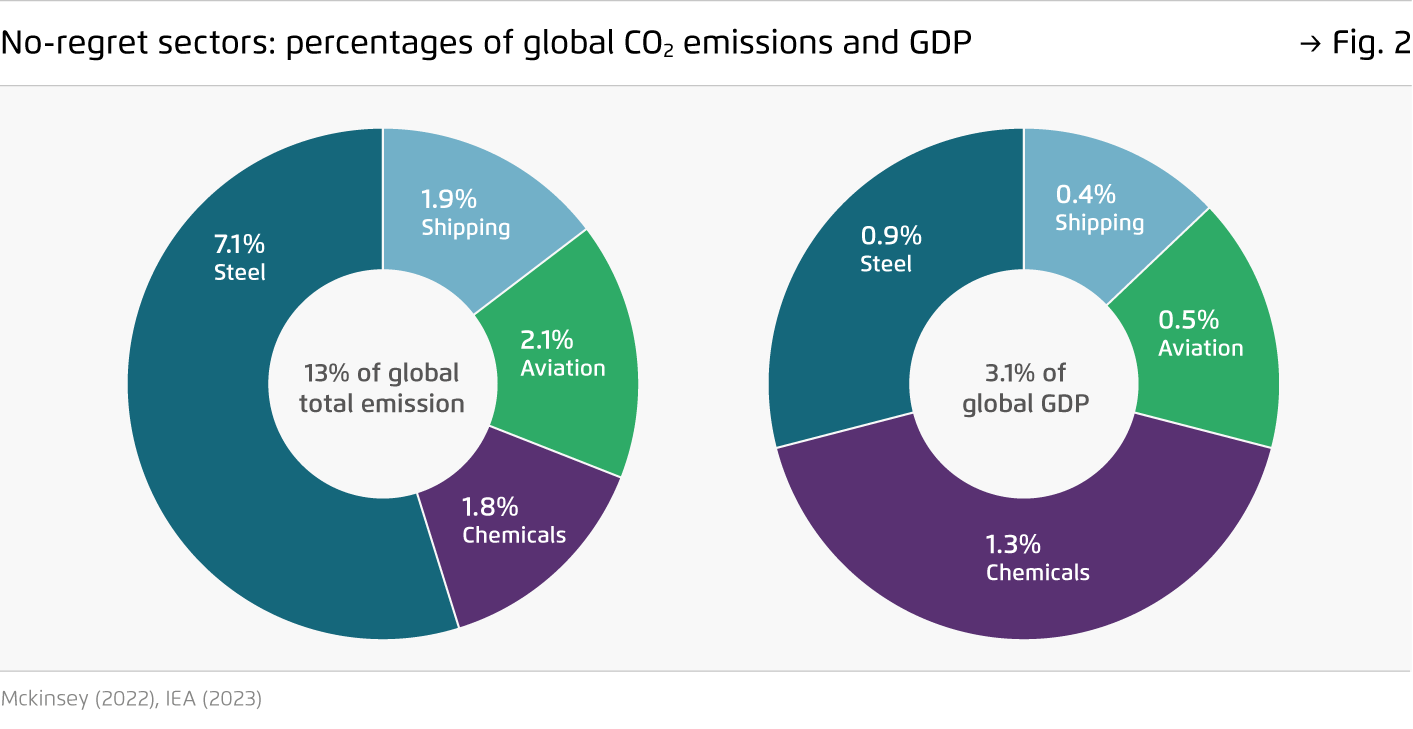 Preview for No-regret sectors: percentages of global CO2 emissions and GDP