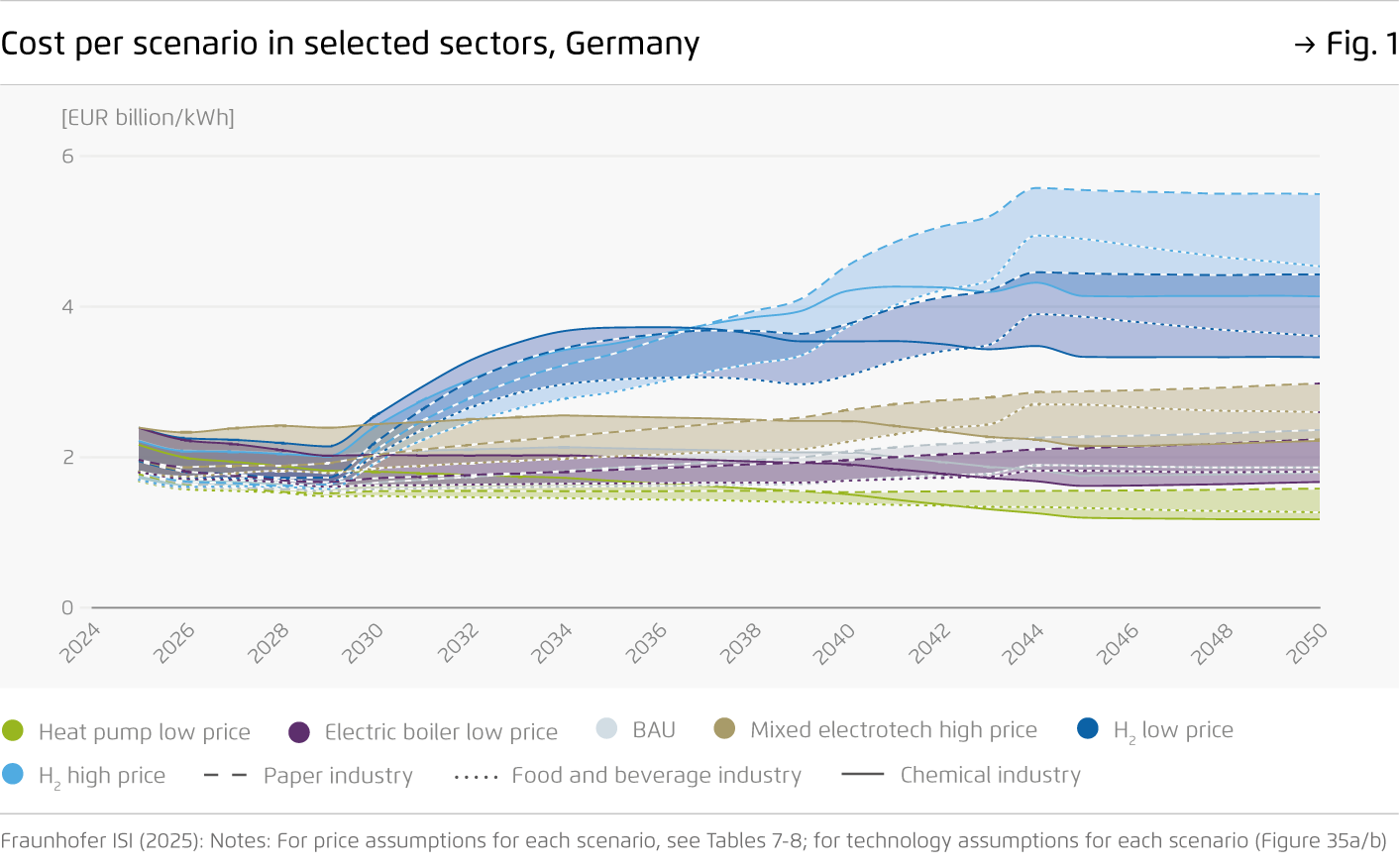 Preview for Cost per scenario in selected sectors, Germany