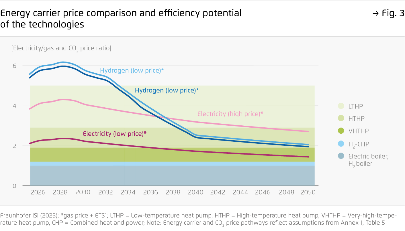 Preview for Energy carrier price comparison and efficiency potential  of the technologies