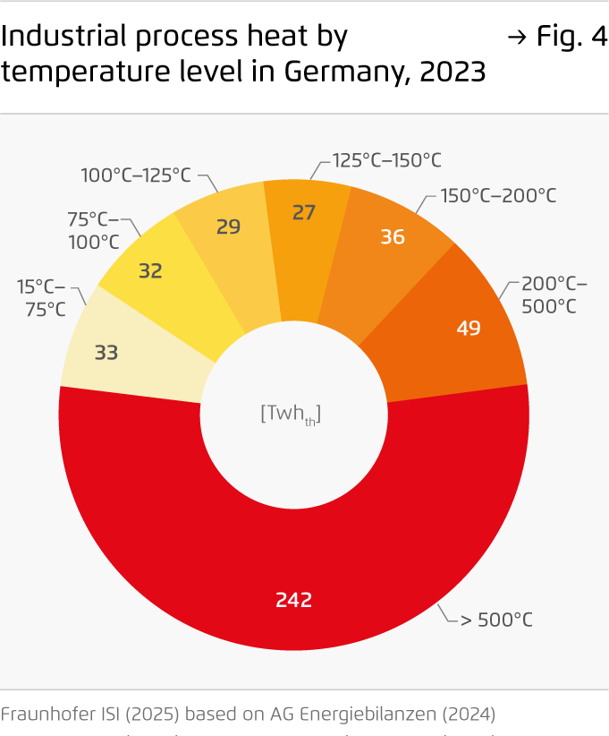 Preview for Industrial process heat by  temperature level in Germany, 2023