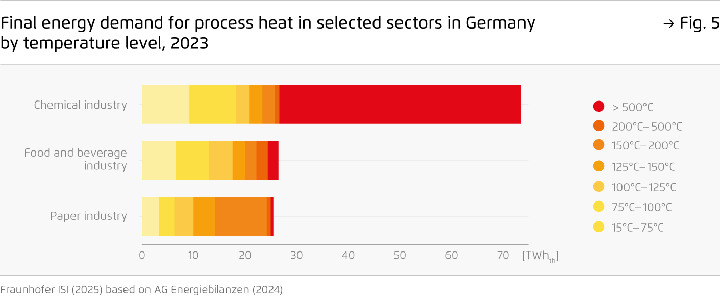 Preview for Final energy demand for process heat in selected sectors in Germany  by temperature level, 2023