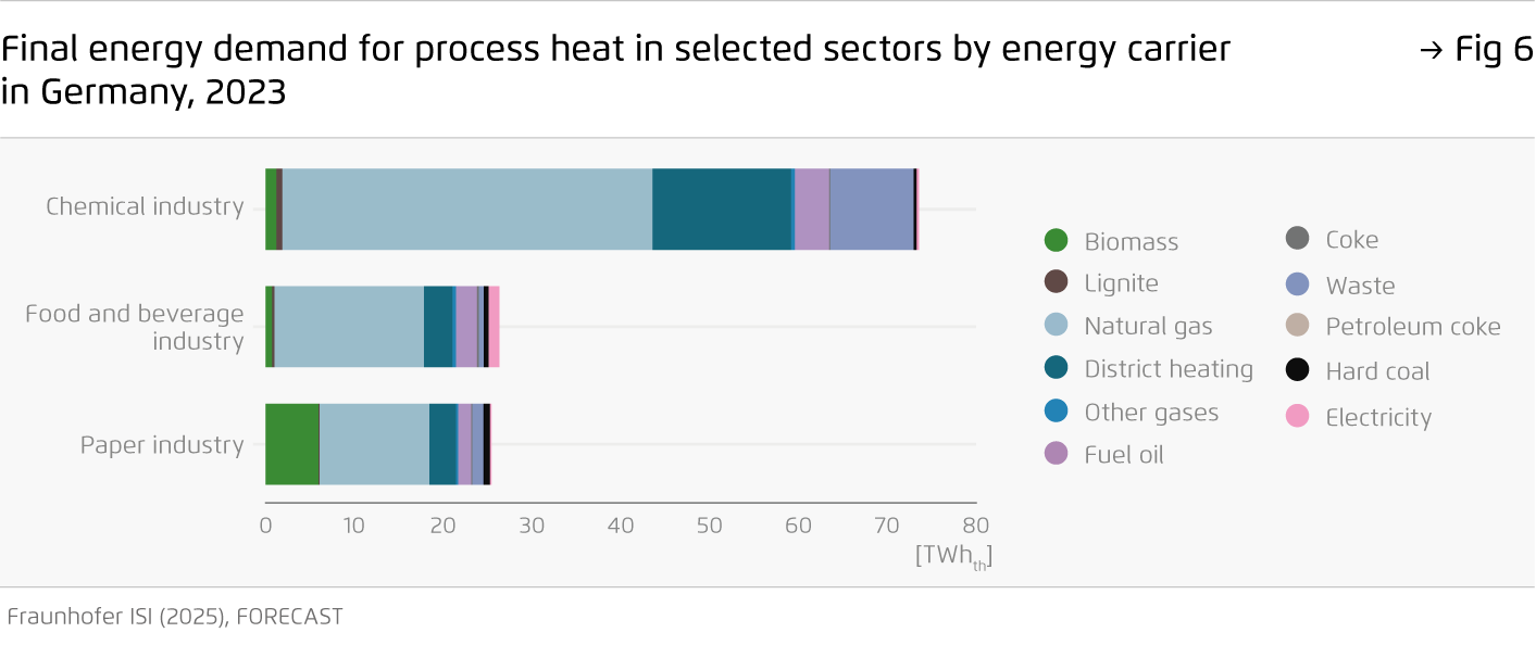 Preview for Final energy demand for process heat in selected sectors by energy carrier  in Germany, 2023