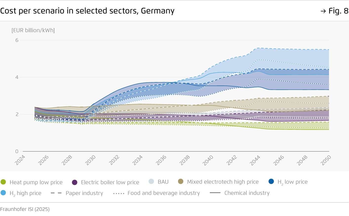 Preview for Cost per scenario in selected sectors, Germany