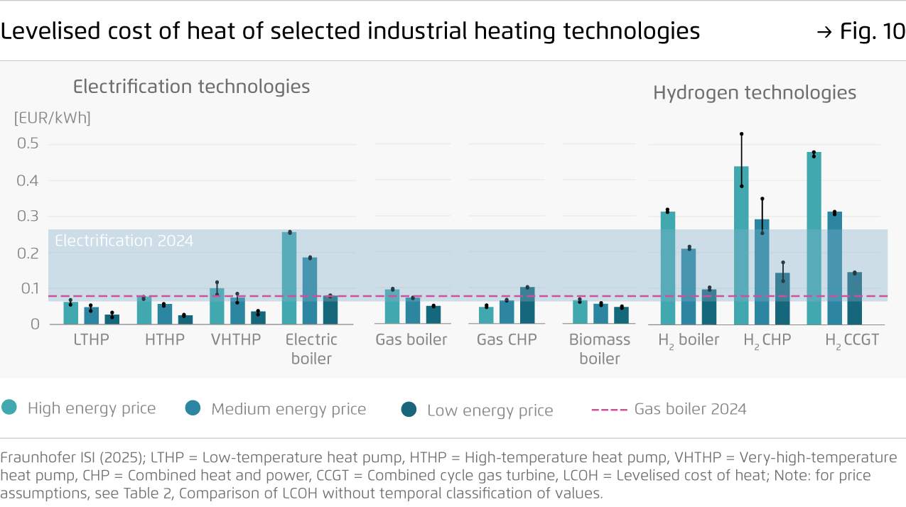 Preview for Levelised cost of heat of selected industrial heating technologies