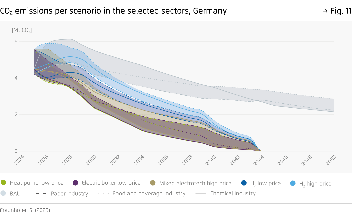 Preview for CO2 emissions per scenario in the selected sectors, Germany