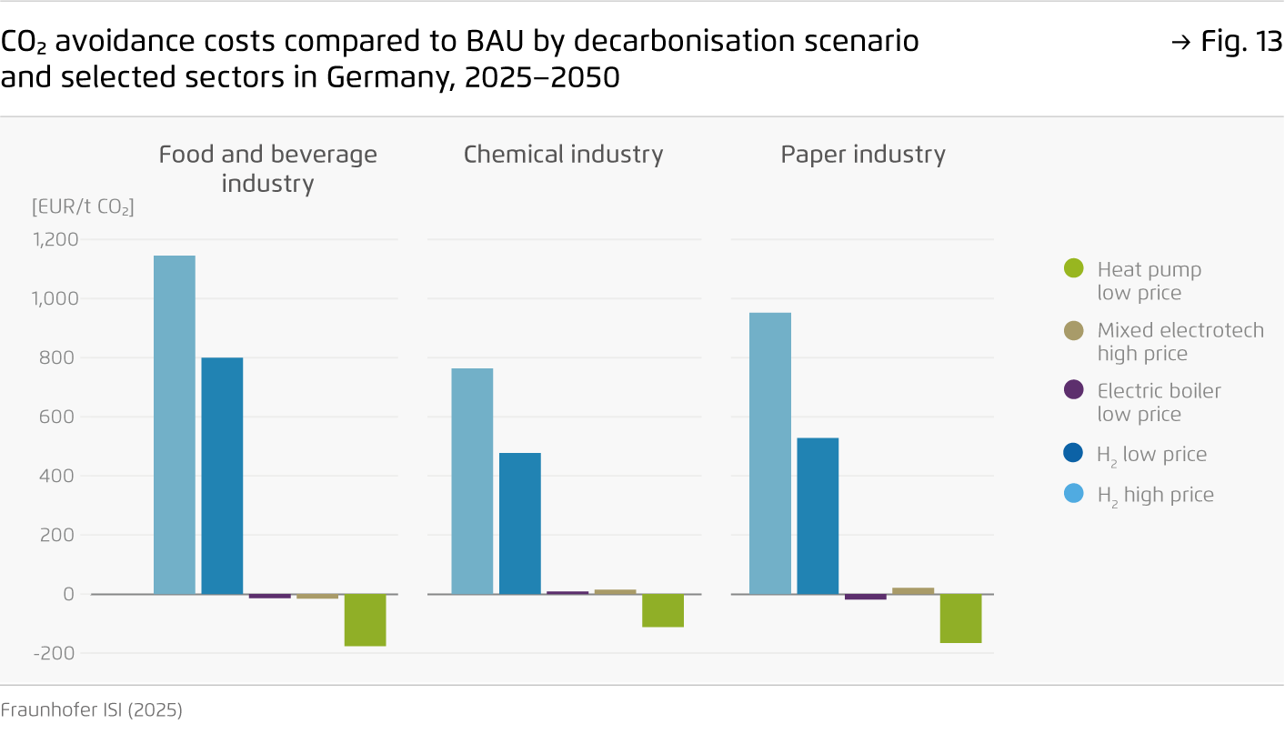 Preview for CO2 avoidance costs compared to BAU by decarbonisation scenario  and selected sectors in Germany, 2025−2050