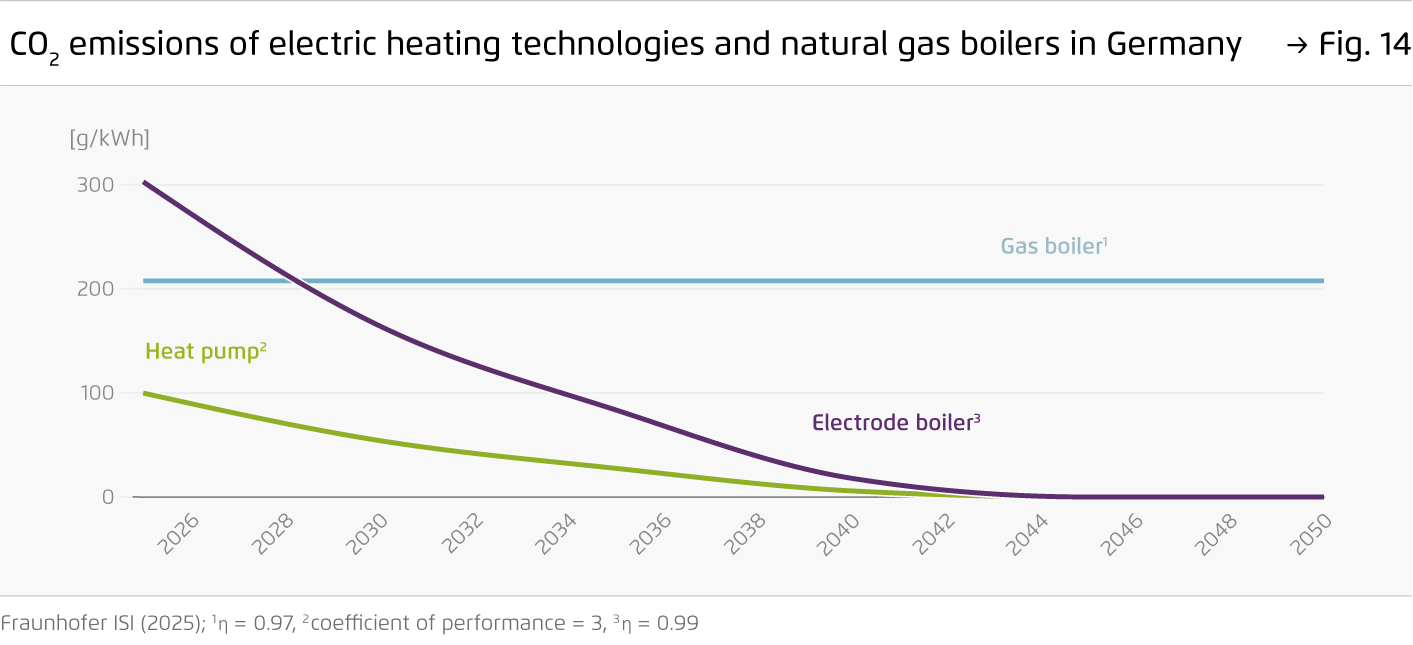 Preview for CO2 emissions of electric heating technologies and natural gas boilers in Germany