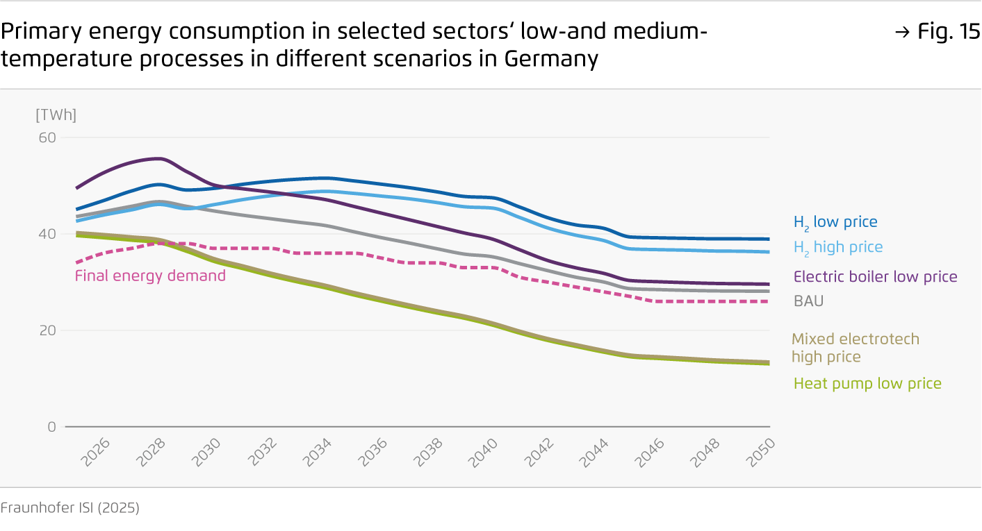 Preview for Primary energy consumption in selected sectors‘ low-and medium-temperature processes in different scenarios in Germany