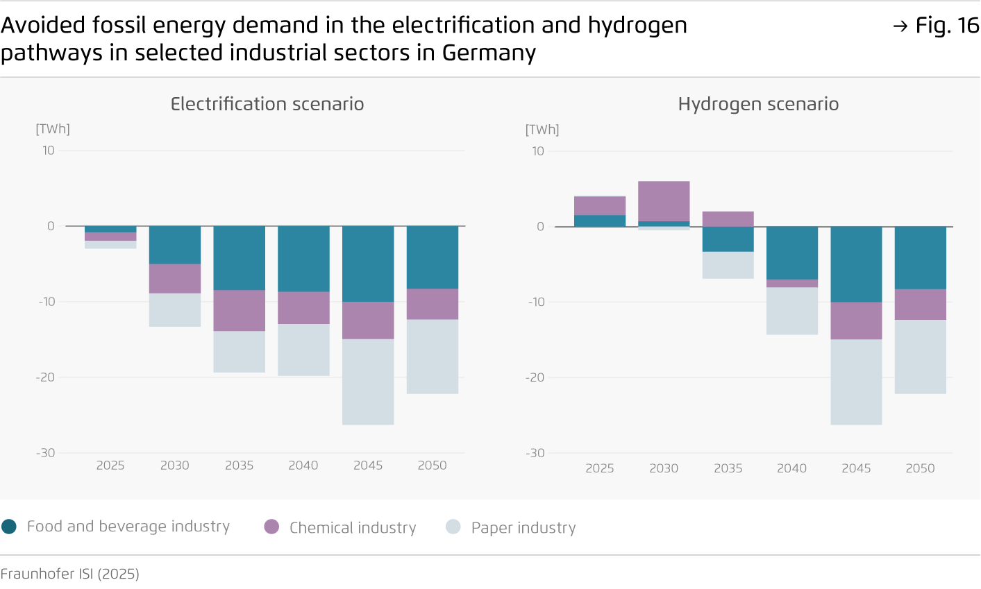 Preview for Avoided fossil energy demand in the electrification and hydrogen  pathways in selected industrial sectors in Germany
