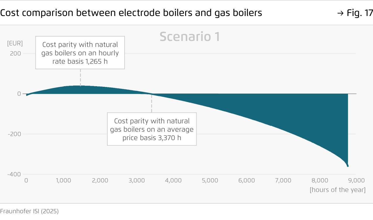 Preview for Cost comparison between electrode boilers and gas boilers