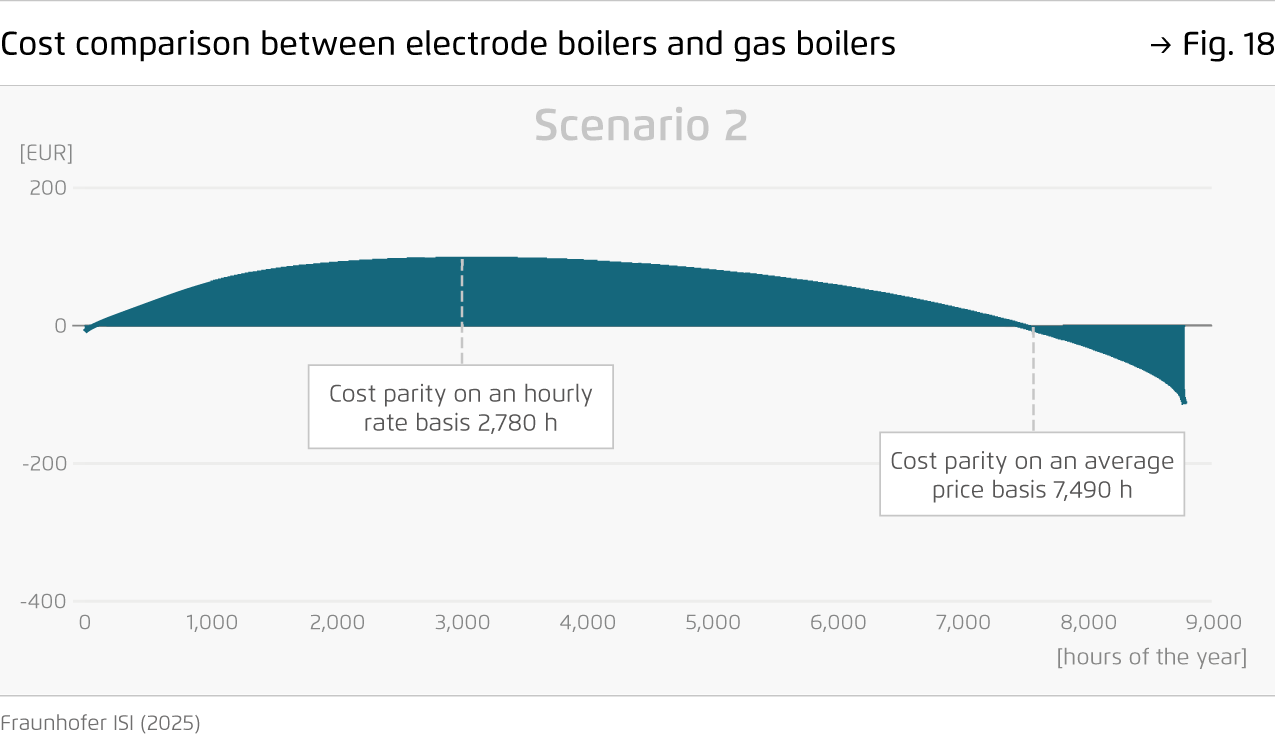 Preview for Cost comparison between electrode boilers and gas boilers