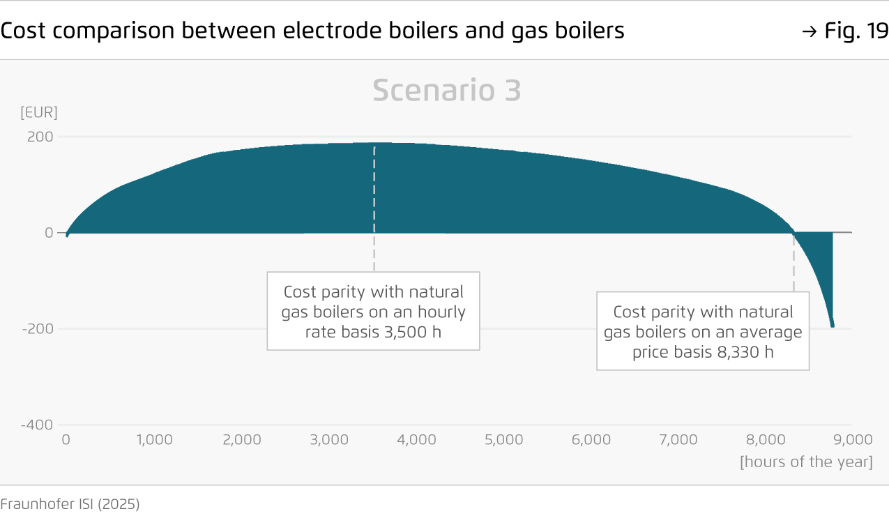 Preview for Cost comparison between electrode boilers and gas boilers