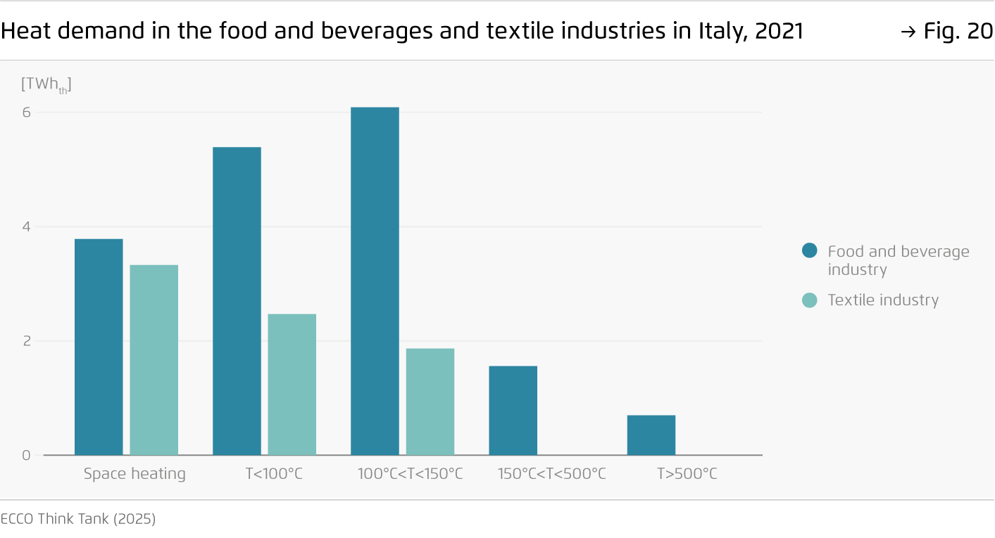 Preview for Heat demand in the food and beverages and textile industries in Italy, 2021