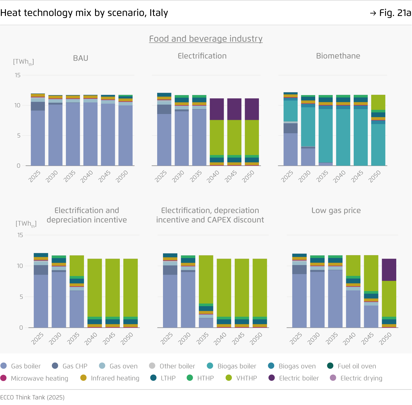 Preview for Heat technology mix by scenario, Italy