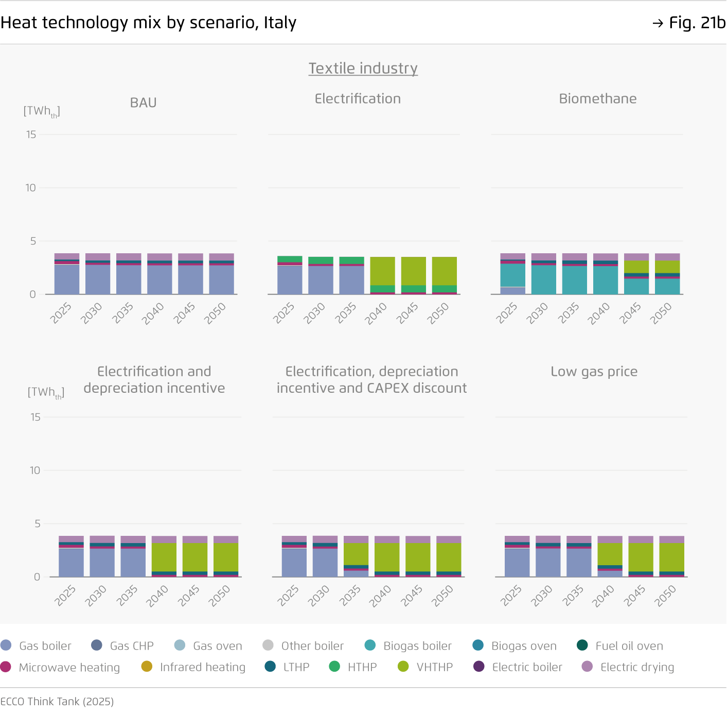Preview for Heat technology mix by scenario, Italy