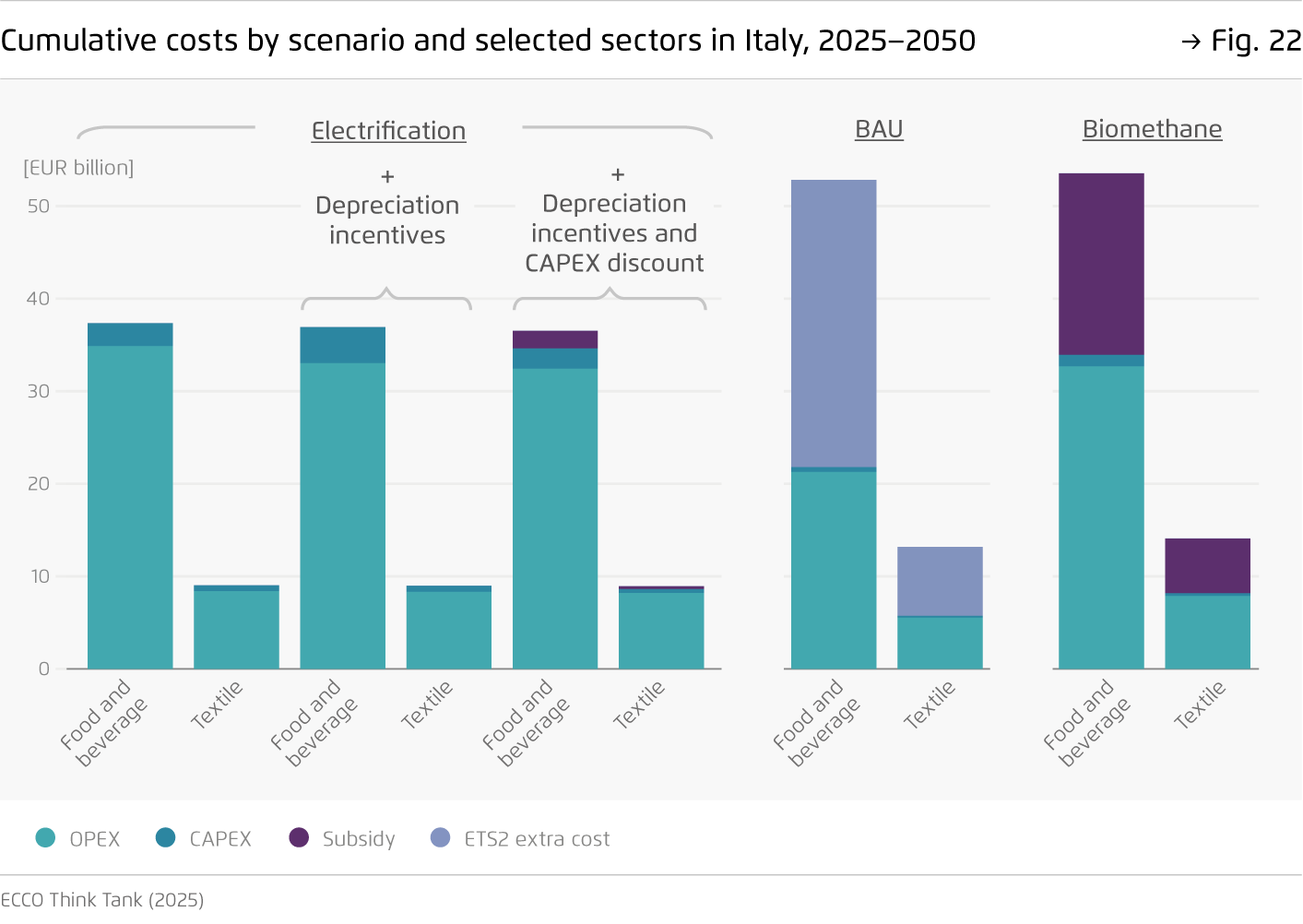 Preview for Cumulative costs by scenario and selected sectors in Italy, 2025−2050