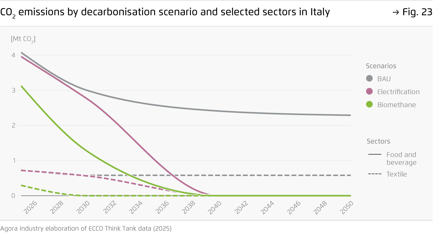 Preview for CO2 emissions by decarbonisation scenario and selected sectors in Italy