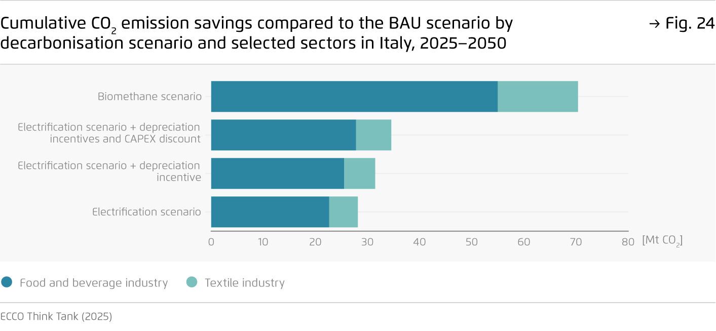 Preview for Cumulative CO2 emission savings compared to the BAU scenario by  decarbonisation scenario and selected sectors in Italy, 2025−2050