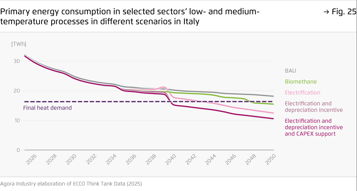 Preview for Primary energy consumption in selected sectors‘ low- and medium- temperature processes in different scenarios in Italy