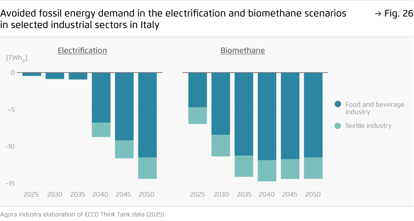 Preview for Avoided fossil energy demand in the electrification and biomethane scenarios in selected industrial sectors in Italy