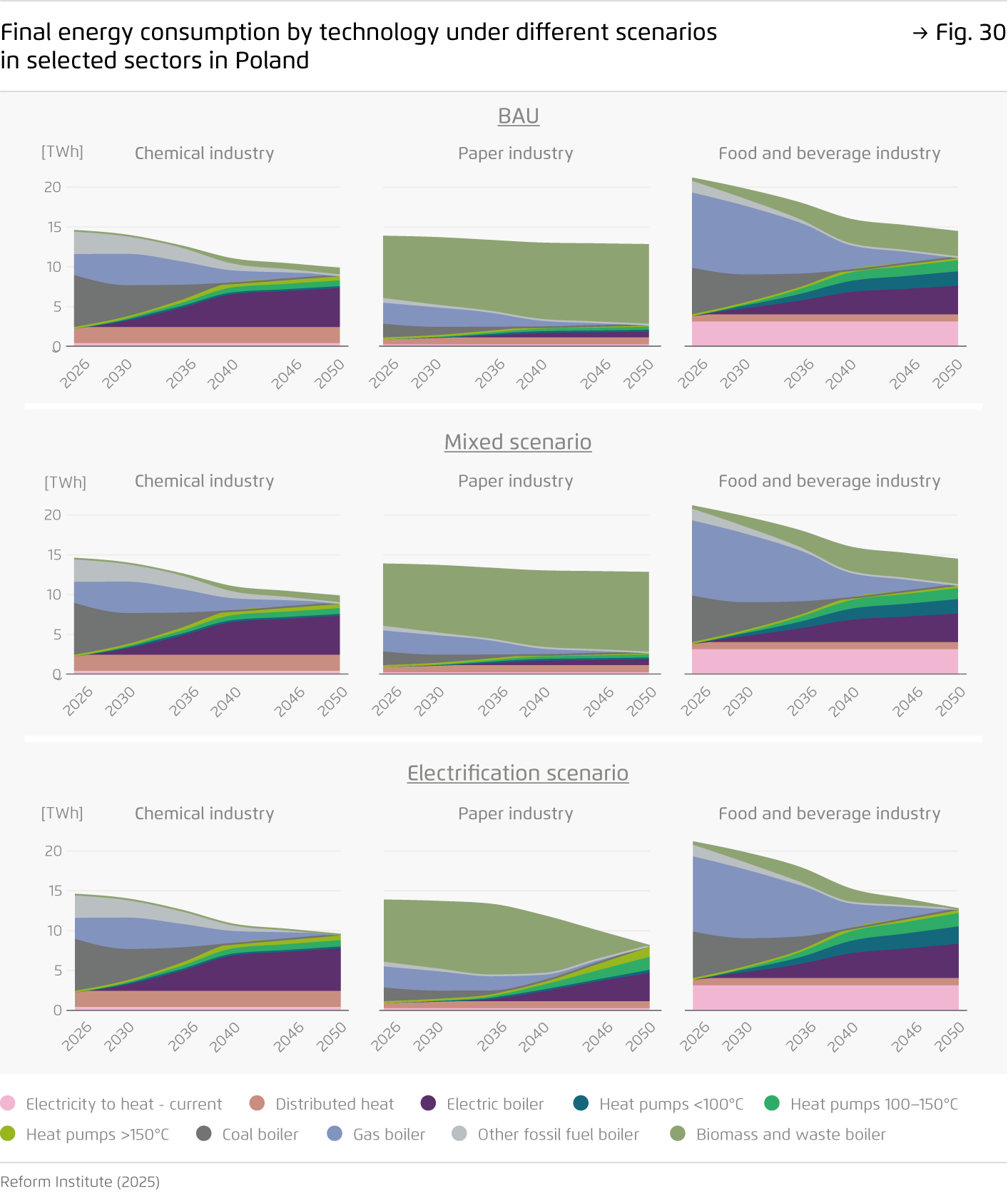 Preview for Final energy consumption by technology under different scenarios  in selected sectors in Poland