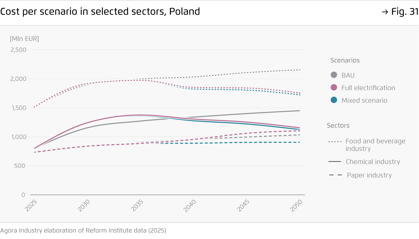 Preview for Cost per scenario in selected sectors, Poland