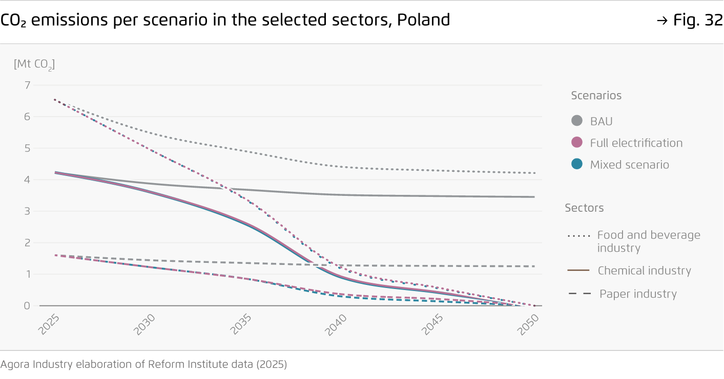 Preview for CO2 emissions per scenario in the selected sectors, Poland