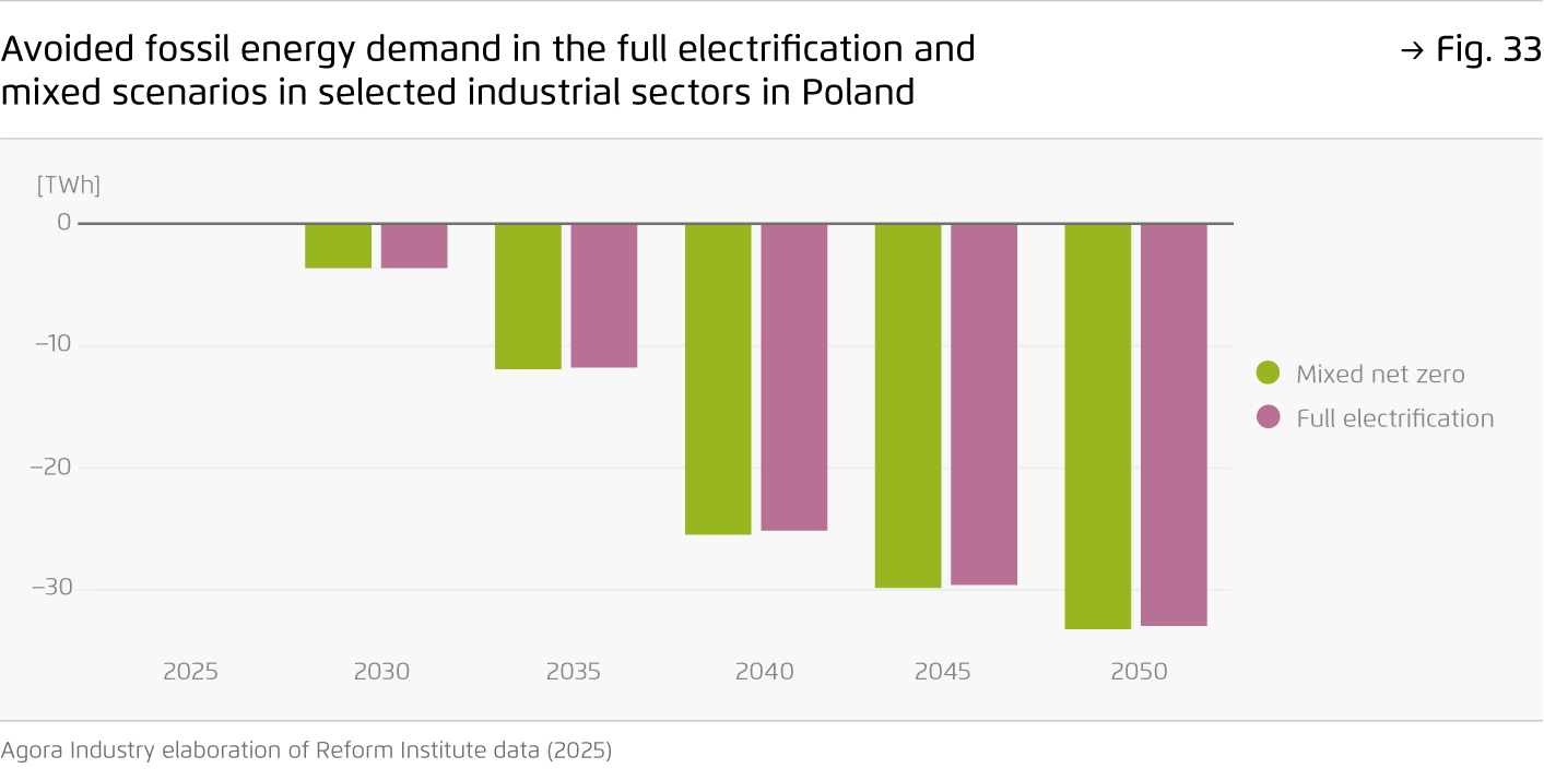 Preview for Avoided fossil energy demand in the full electrification and mixed scenarios in selected industrial sectors in Poland