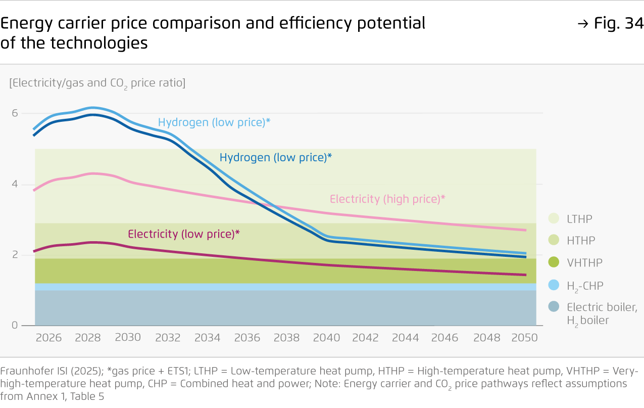 Preview for Energy carrier price comparison and efficiency potential  of the technologies